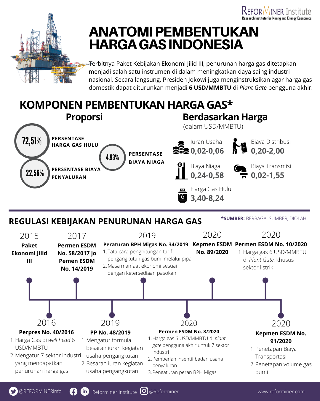 Anatomi Harga Gas Indonesia (1)